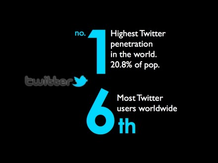 Indonesia is the no. 1 Twitter penetration in the world
